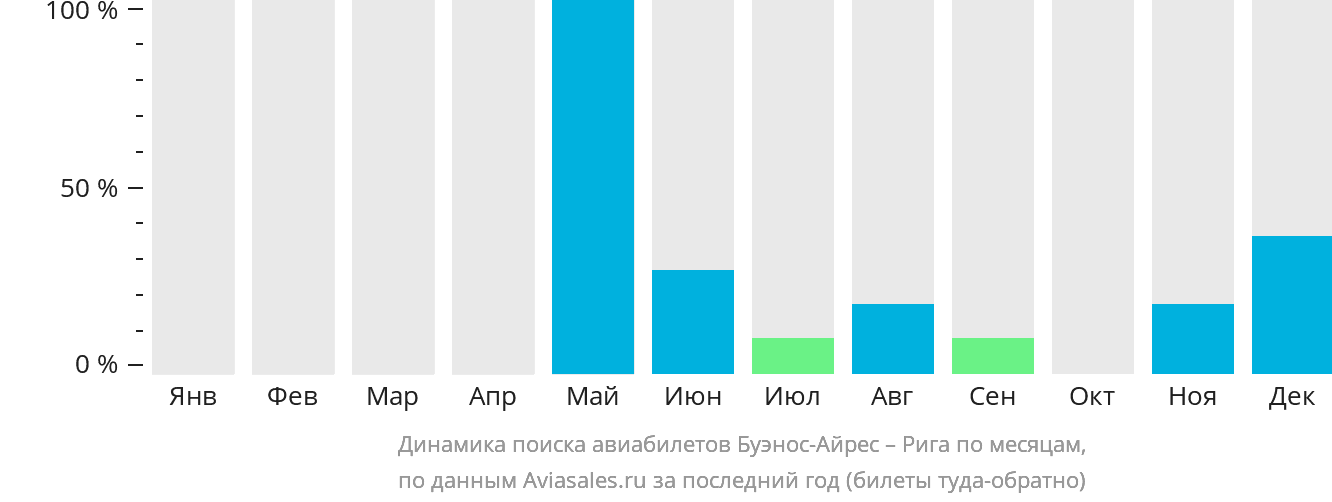 Динамика поиска авиабилетов из Буэнос-Айреса в Ригу по месяцам
