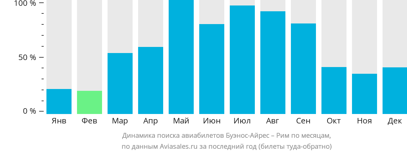 Динамика поиска авиабилетов из Буэнос-Айреса в Рим по месяцам