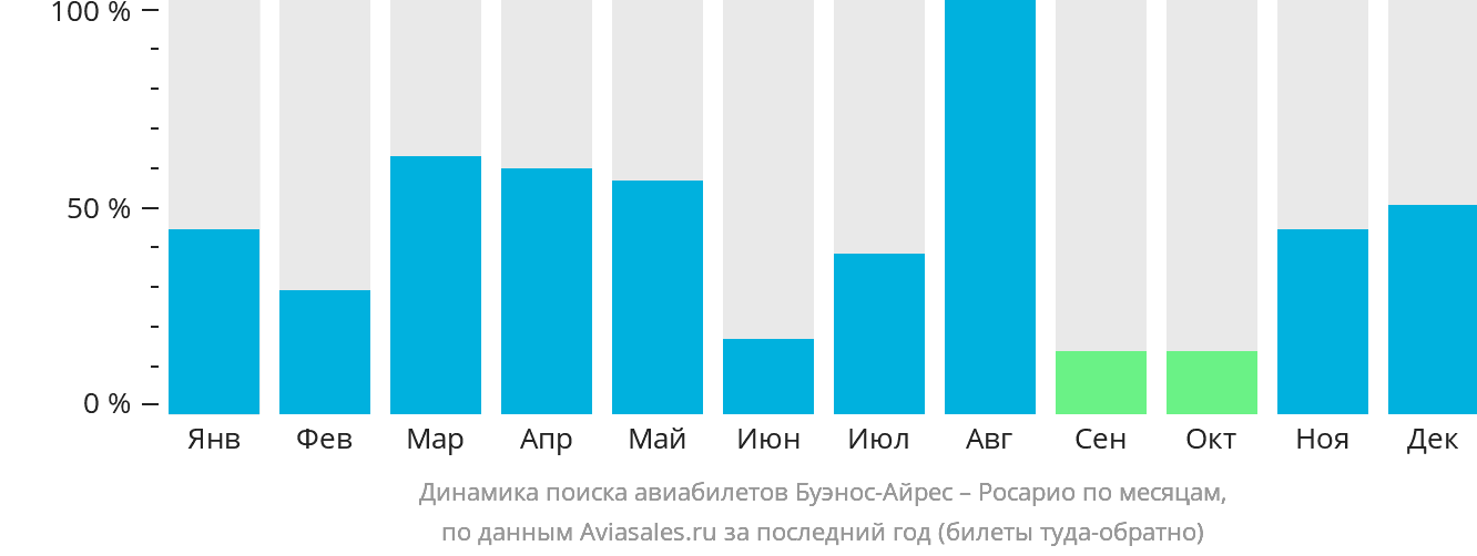 Динамика поиска авиабилетов из Буэнос-Айреса в Росарио по месяцам
