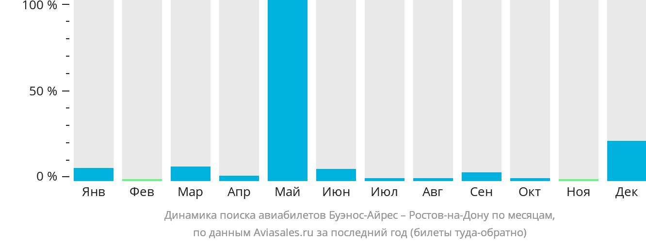 Динамика поиска авиабилетов из Буэнос-Айреса в Ростов-на-Дону по месяцам