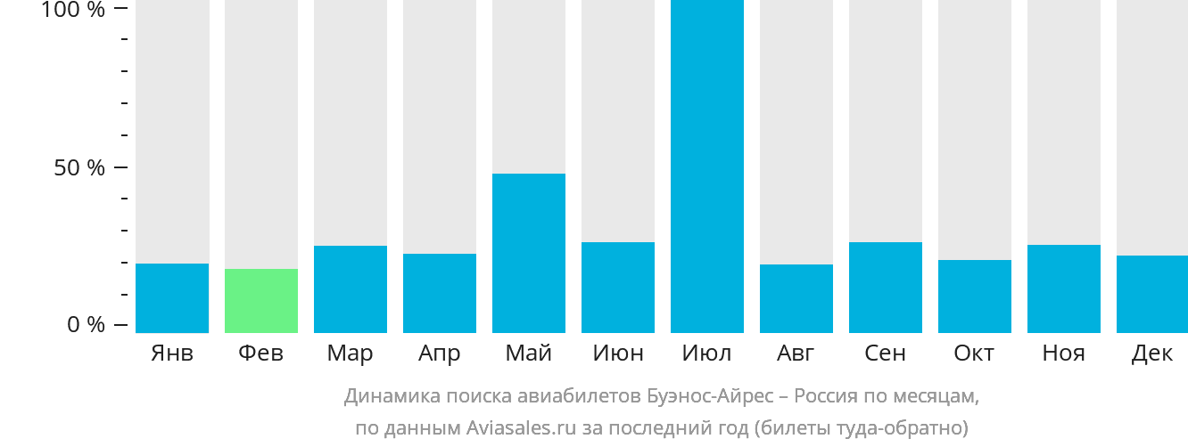 Динамика поиска авиабилетов из Буэнос-Айреса в Россию по месяцам