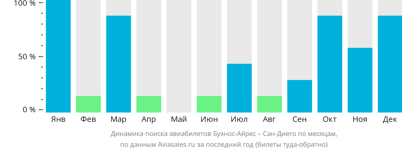 Динамика поиска авиабилетов из Буэнос-Айреса в Сан-Диего по месяцам