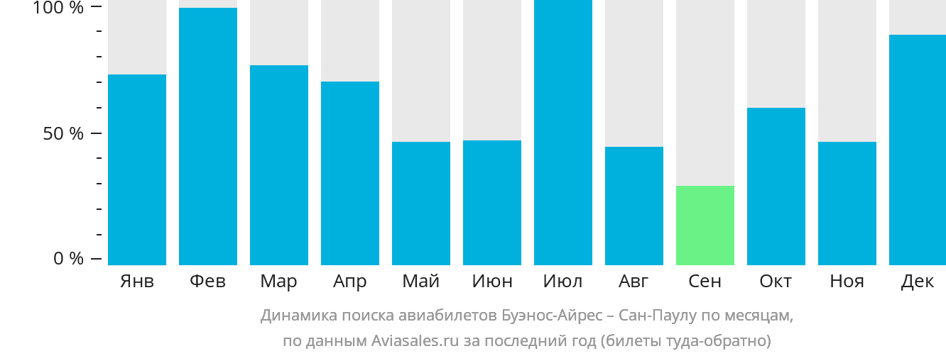 Динамика поиска авиабилетов из Буэнос-Айреса в Сан-Паулу по месяцам