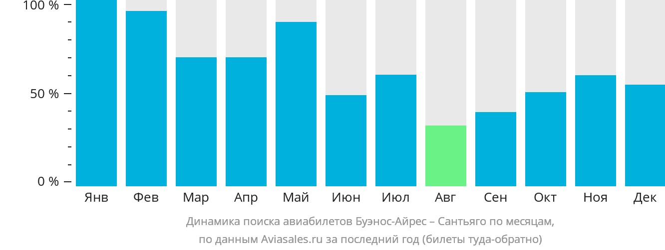 Динамика поиска авиабилетов из Буэнос-Айреса в Сантьяго по месяцам