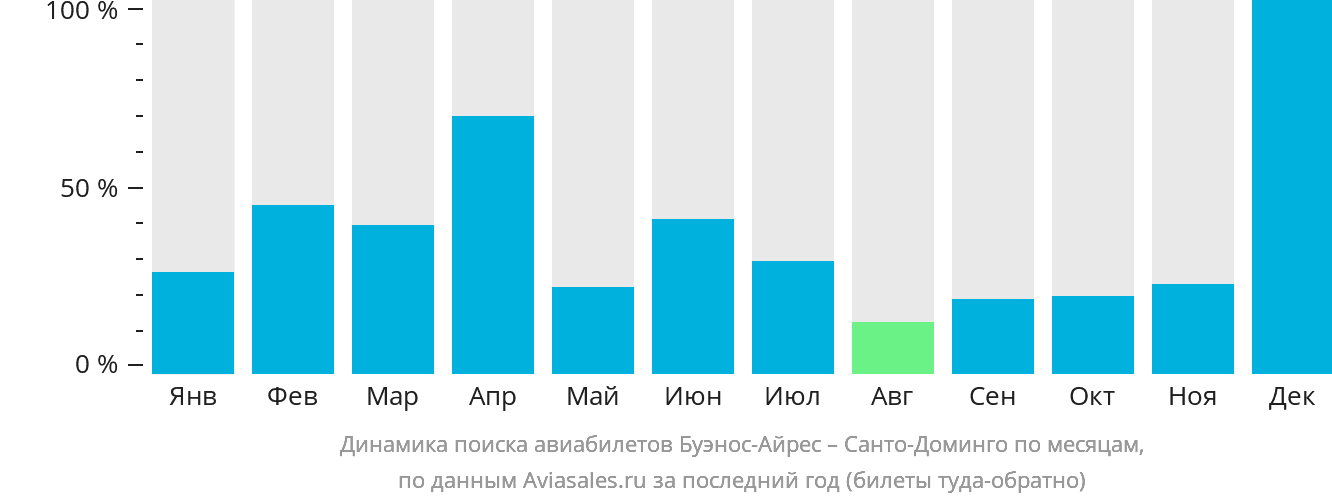 Динамика поиска авиабилетов из Буэнос-Айреса в Санто-Доминго по месяцам