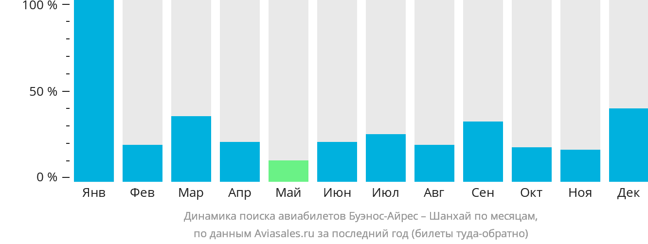 Динамика поиска авиабилетов из Буэнос-Айреса в Шанхай по месяцам
