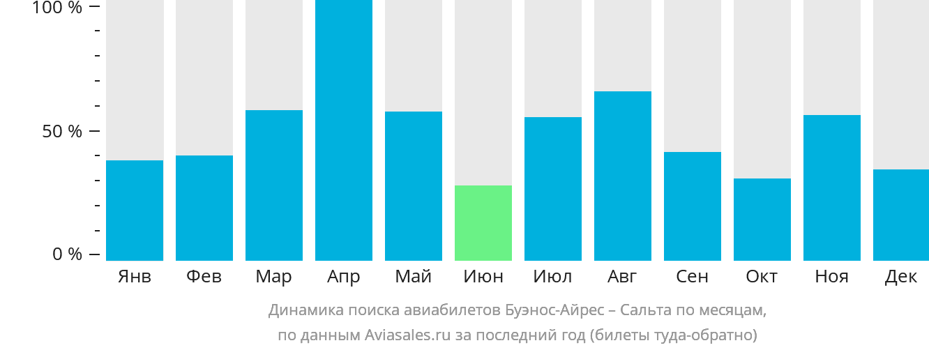 Динамика поиска авиабилетов из Буэнос-Айреса в Сальту по месяцам