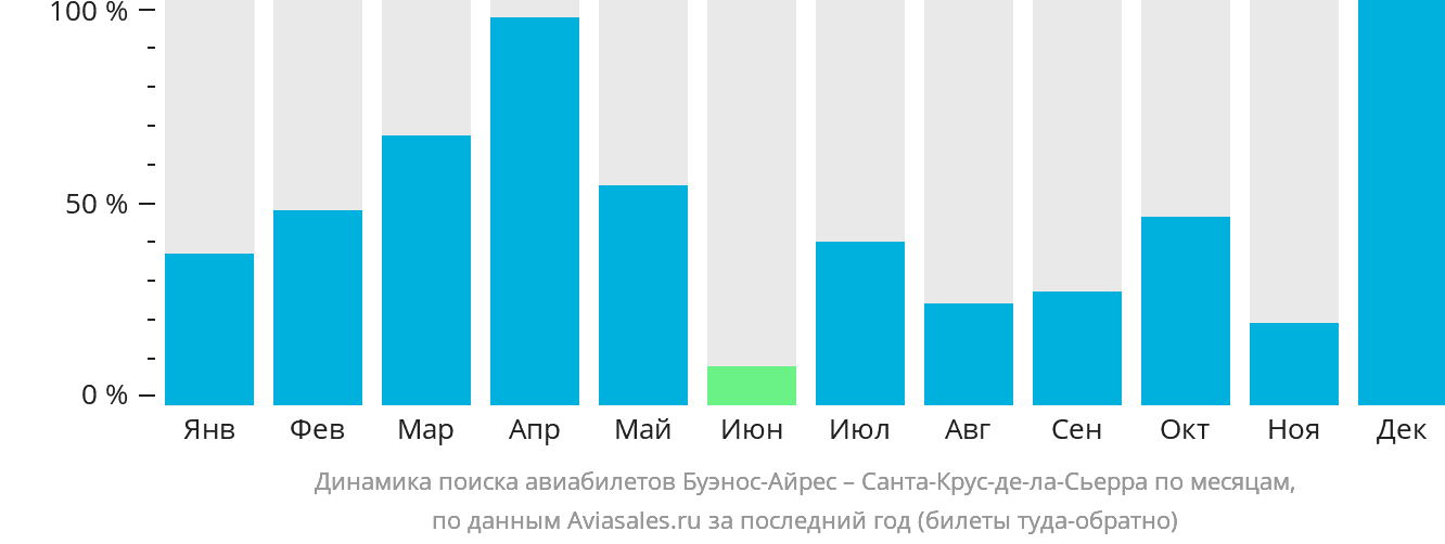 Динамика поиска авиабилетов из Буэнос-Айреса в Санта-Крус-де-ла-Сьерра по месяцам
