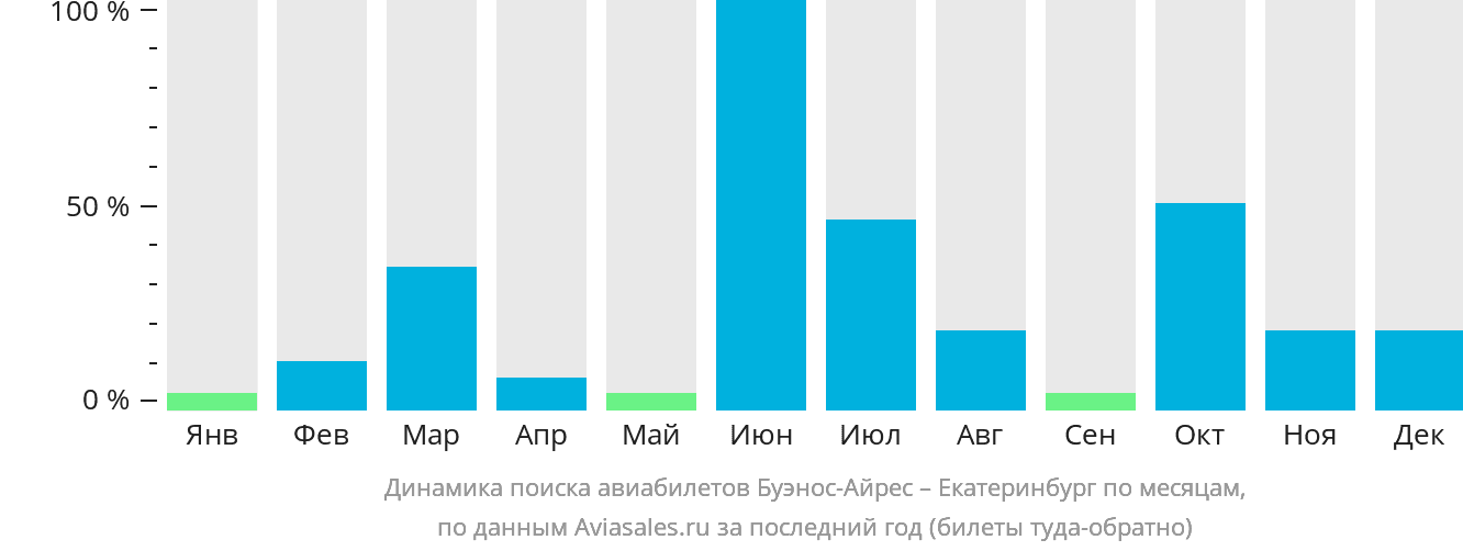Динамика поиска авиабилетов из Буэнос-Айреса в Екатеринбург по месяцам