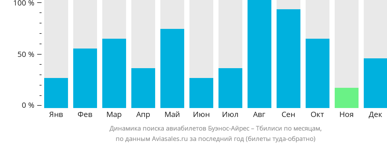 Динамика поиска авиабилетов из Буэнос-Айреса в Тбилиси по месяцам