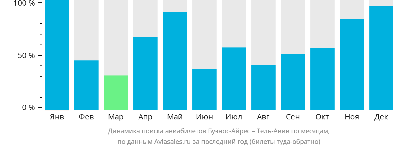 Динамика поиска авиабилетов из Буэнос-Айреса в Тель-Авив по месяцам