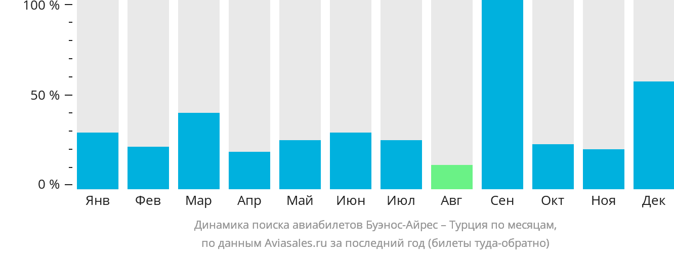 Динамика поиска авиабилетов из Буэнос-Айреса в Турцию по месяцам