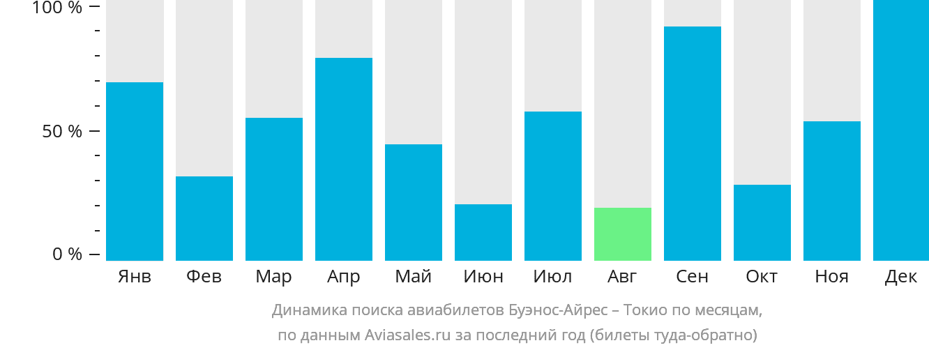 Динамика поиска авиабилетов из Буэнос-Айреса в Токио по месяцам