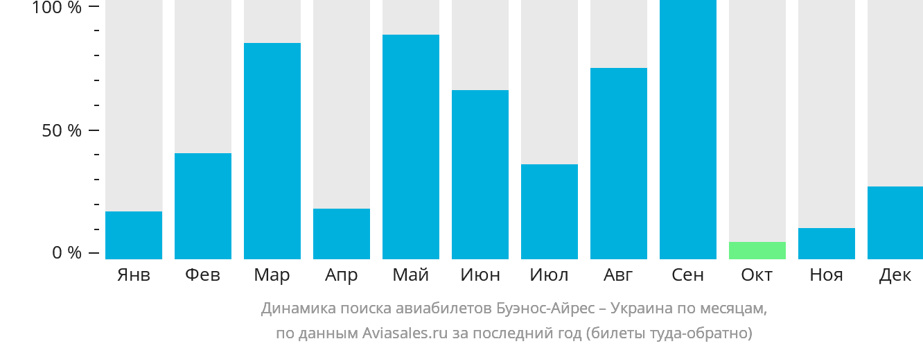 Динамика поиска авиабилетов из Буэнос-Айреса в Украину по месяцам