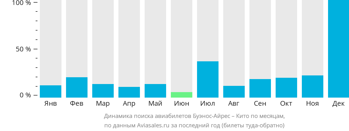 Динамика поиска авиабилетов из Буэнос-Айреса в Кито по месяцам