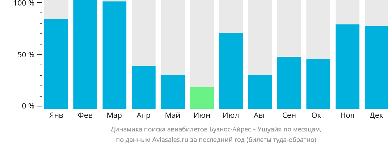 Динамика поиска авиабилетов из Буэнос-Айреса в Ушуайю по месяцам