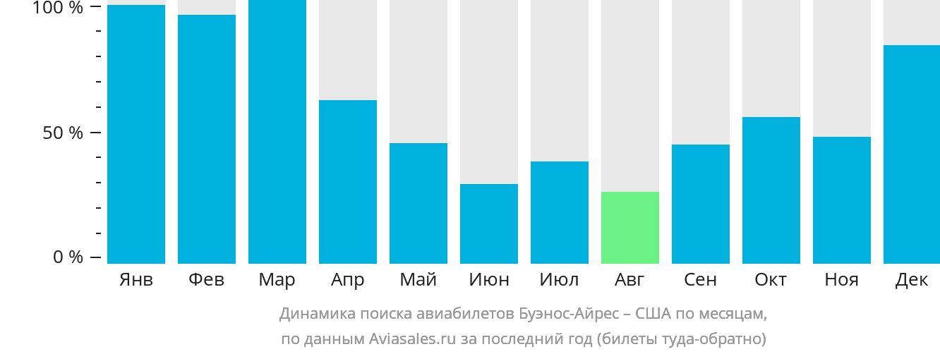 Динамика поиска авиабилетов из Буэнос-Айреса в США по месяцам