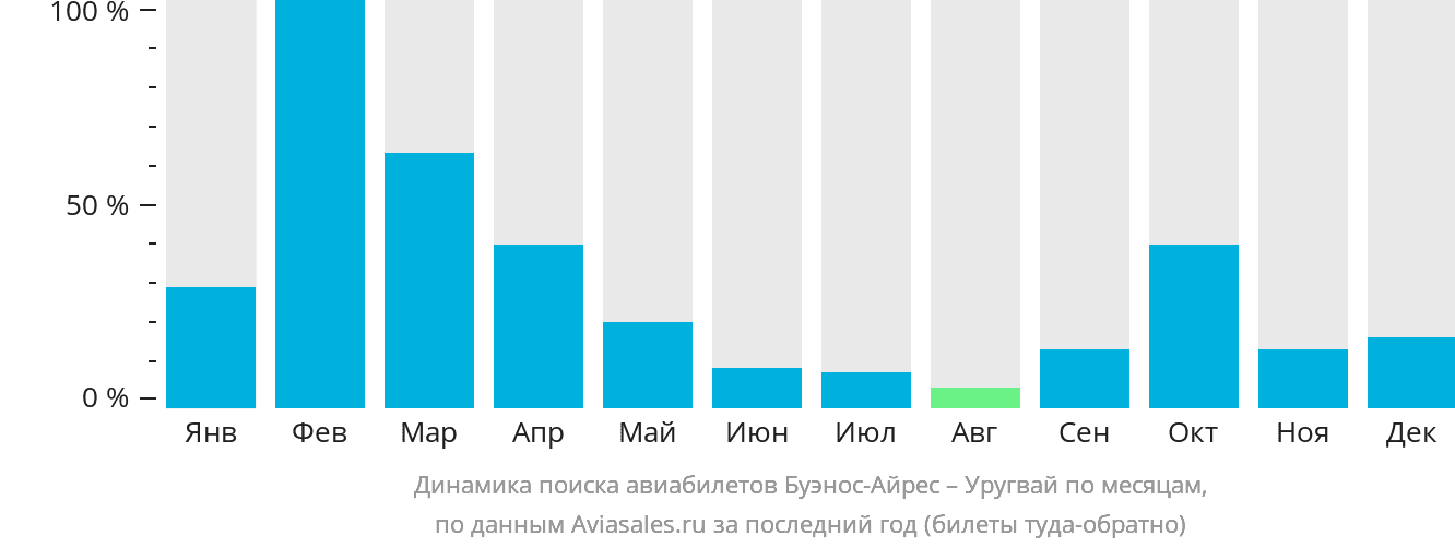 Динамика поиска авиабилетов из Буэнос-Айреса в Уругвай по месяцам