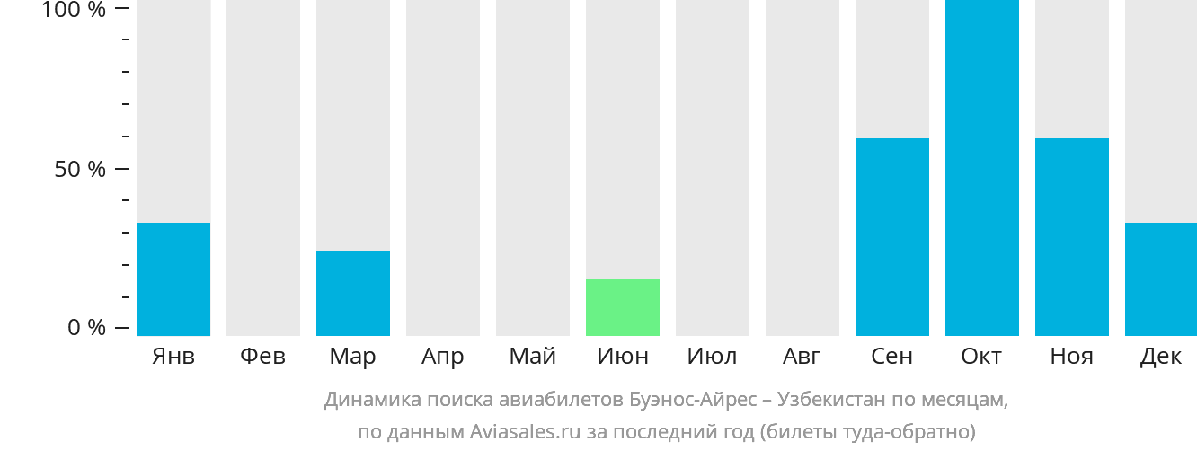 Динамика поиска авиабилетов из Буэнос-Айреса в Узбекистан по месяцам