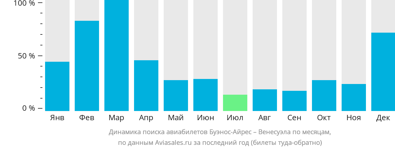 Динамика поиска авиабилетов из Буэнос-Айреса в Венесуэлу по месяцам