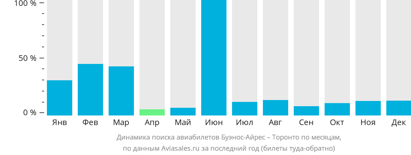 Динамика поиска авиабилетов из Буэнос-Айреса в Торонто по месяцам