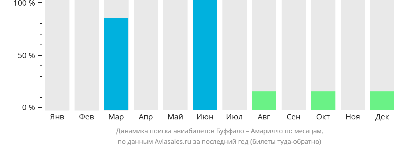 Динамика поиска авиабилетов из Буффало в Амарилло по месяцам