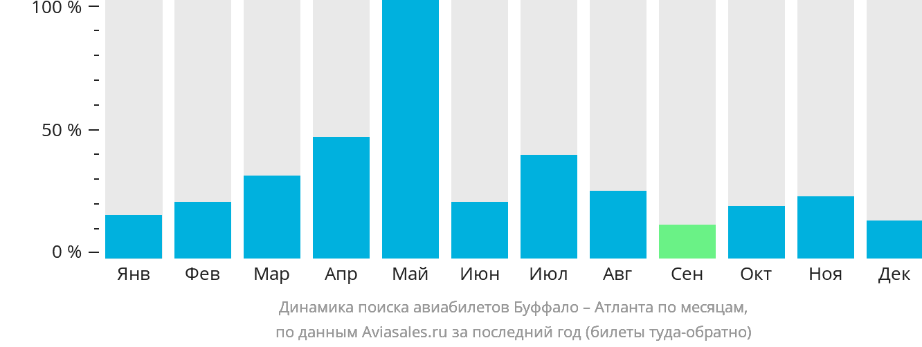 Динамика поиска авиабилетов из Буффало в Атланту по месяцам