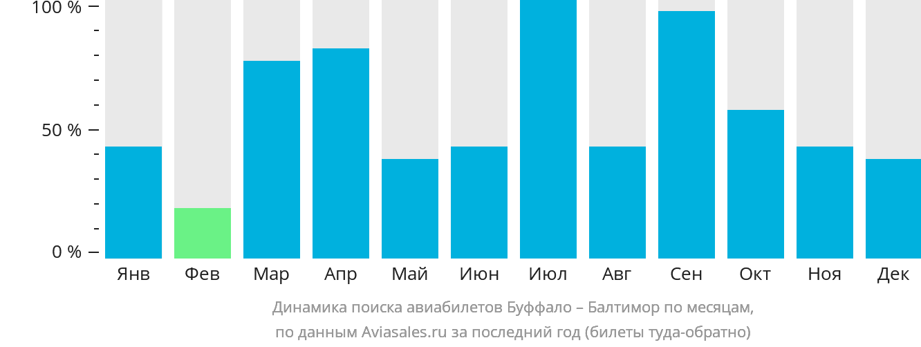 Динамика поиска авиабилетов из Буффало в Балтимор по месяцам