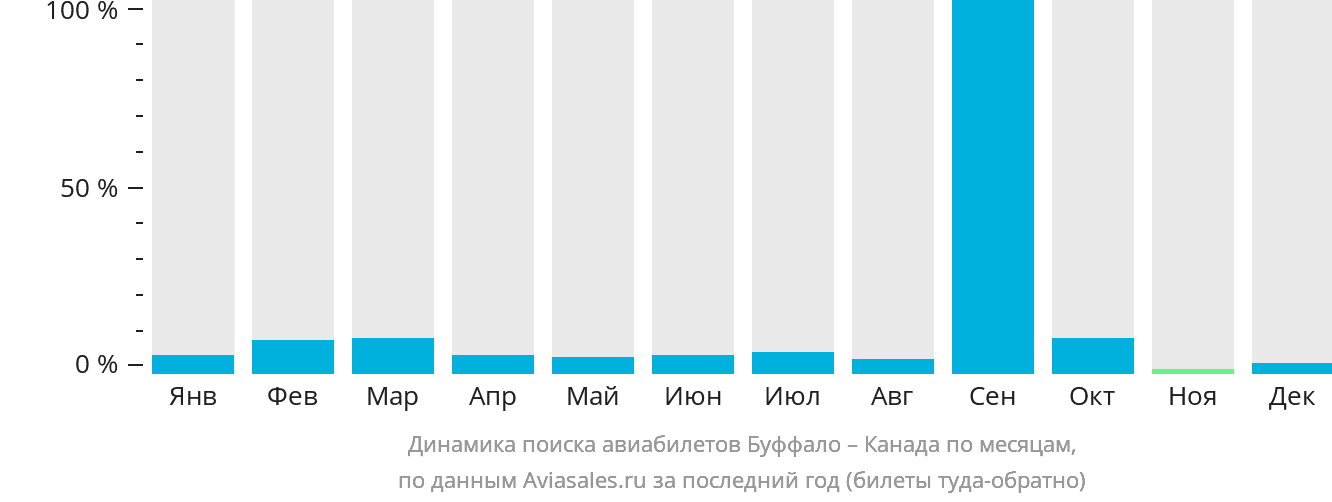 Динамика поиска авиабилетов из Буффало в Канаду по месяцам