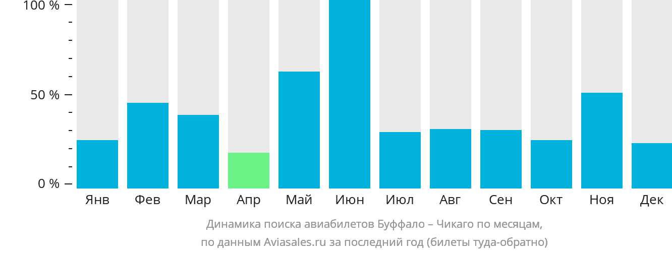 Динамика поиска авиабилетов из Буффало в Чикаго по месяцам
