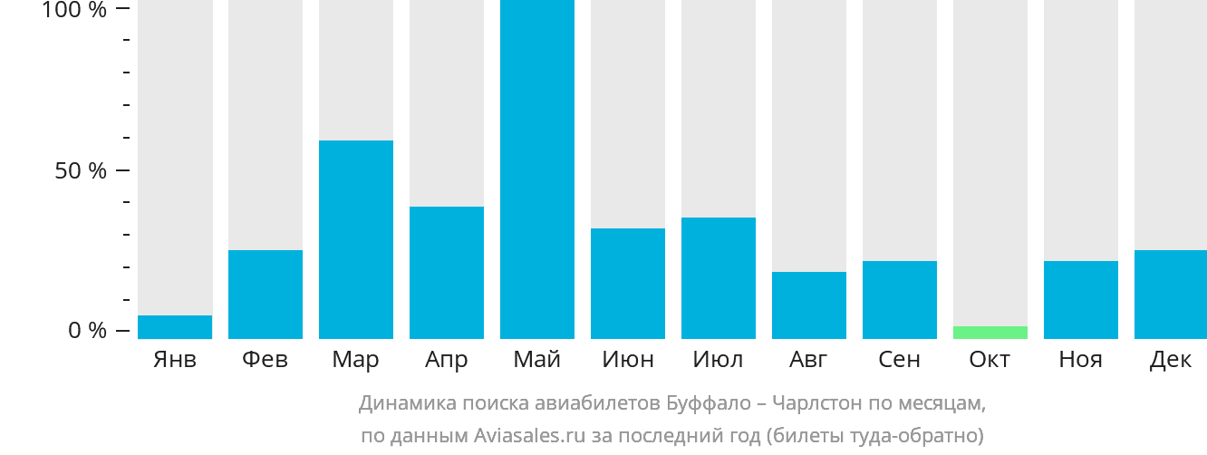 Динамика поиска авиабилетов из Буффало в Чарлстон по месяцам