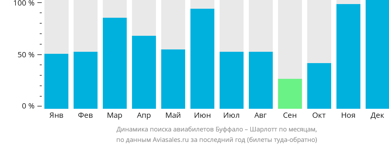 Динамика поиска авиабилетов из Буффало в Шарлотт по месяцам