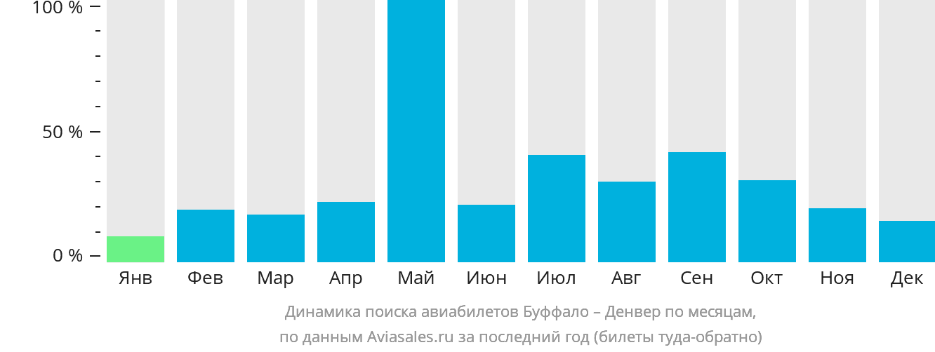 Динамика поиска авиабилетов из Буффало в Денвер по месяцам