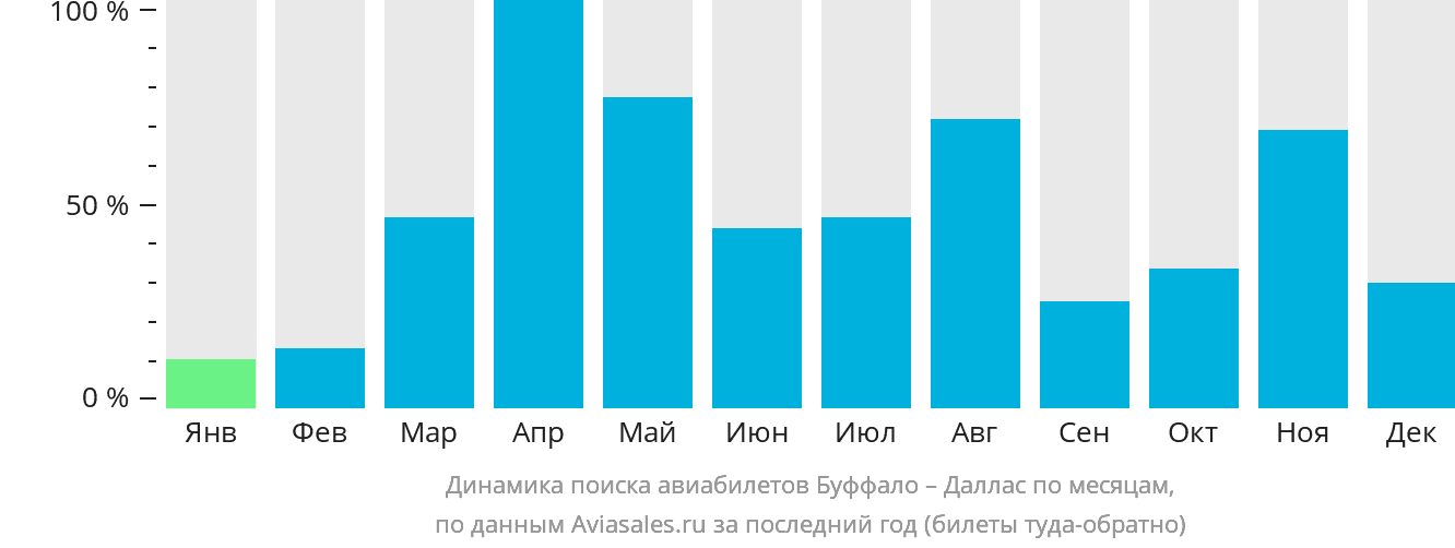 Динамика поиска авиабилетов из Буффало в Даллас по месяцам