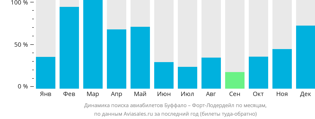 Динамика поиска авиабилетов из Буффало в Форт-Лодердейл по месяцам