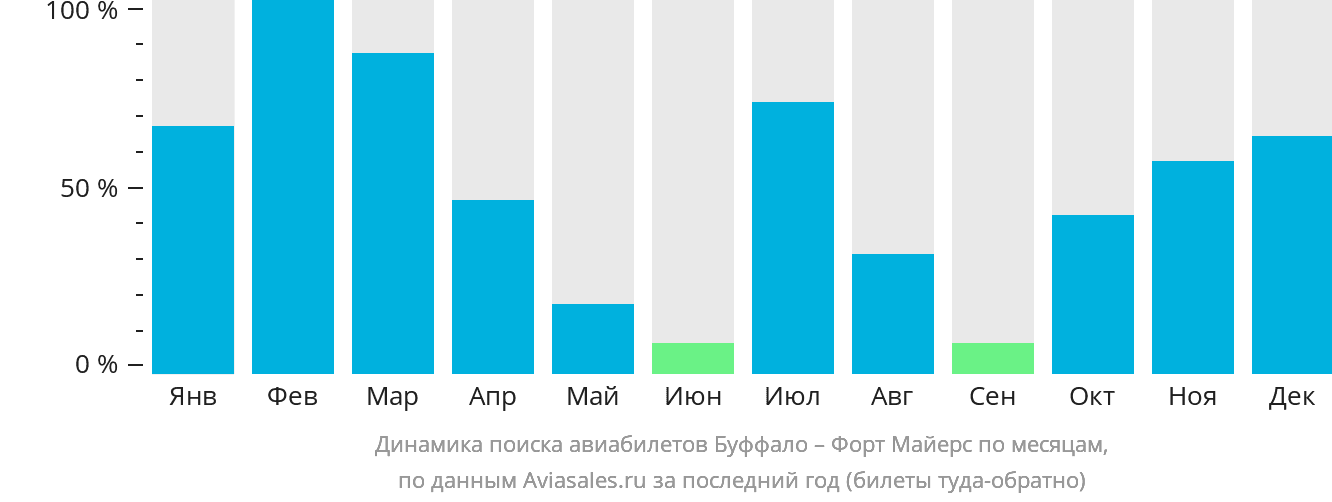 Динамика поиска авиабилетов из Буффало в Форт-Майерс по месяцам