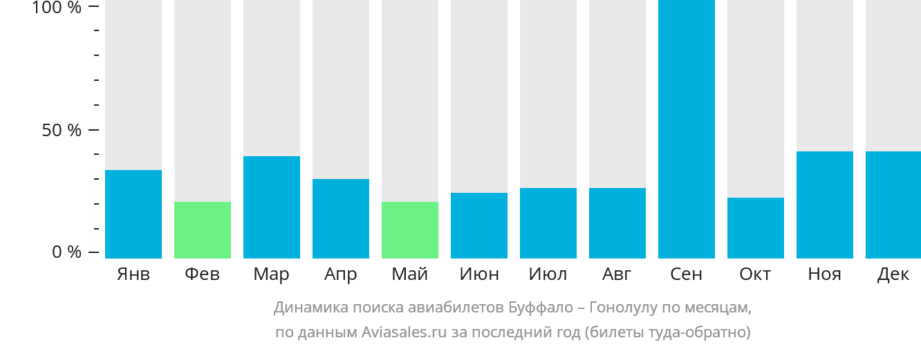 Динамика поиска авиабилетов из Буффало в Гонолулу по месяцам