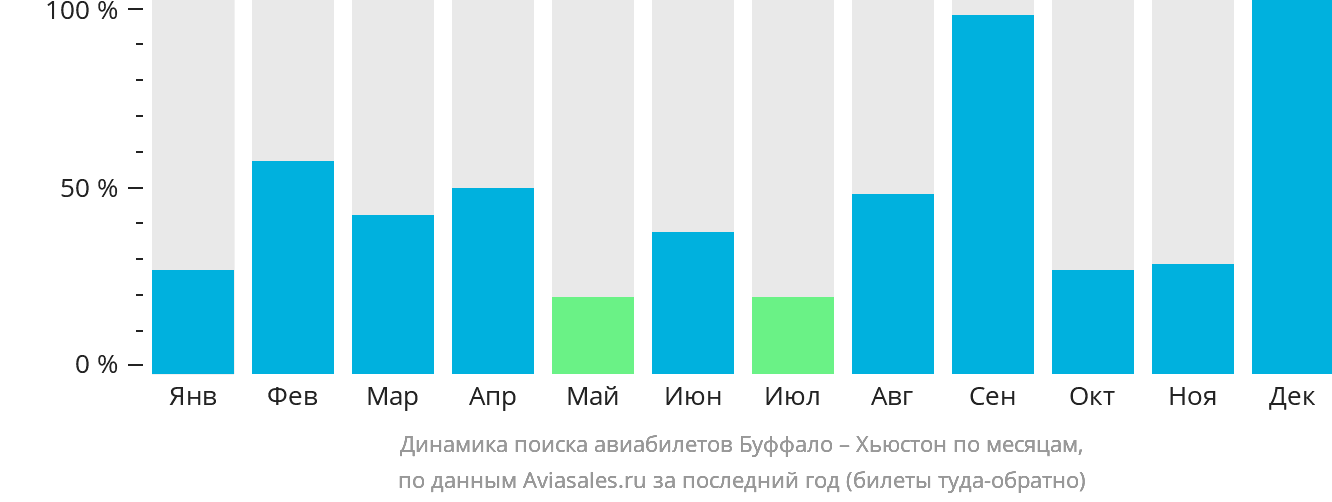 Динамика поиска авиабилетов из Буффало в Хьюстон по месяцам