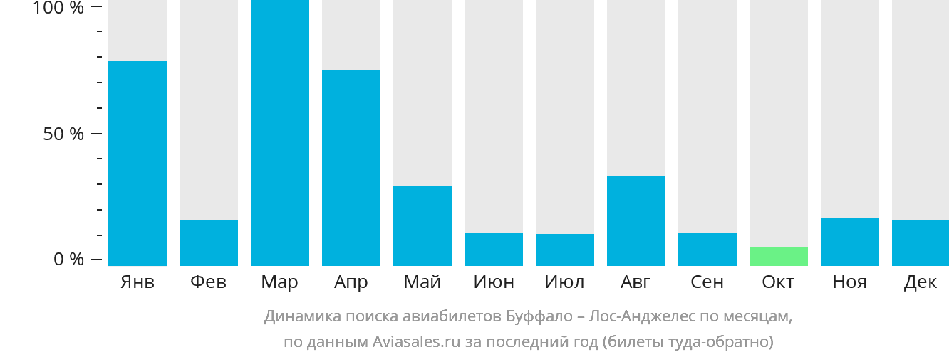 Динамика поиска авиабилетов из Буффало в Лос-Анджелес по месяцам