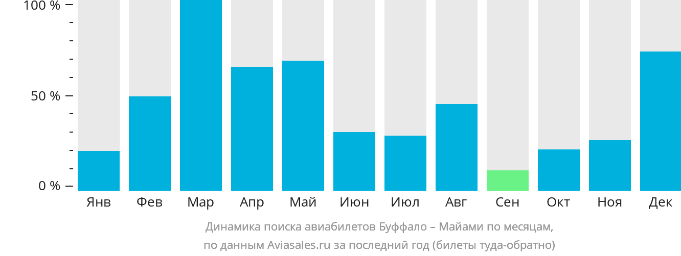 Динамика поиска авиабилетов из Буффало в Майами по месяцам