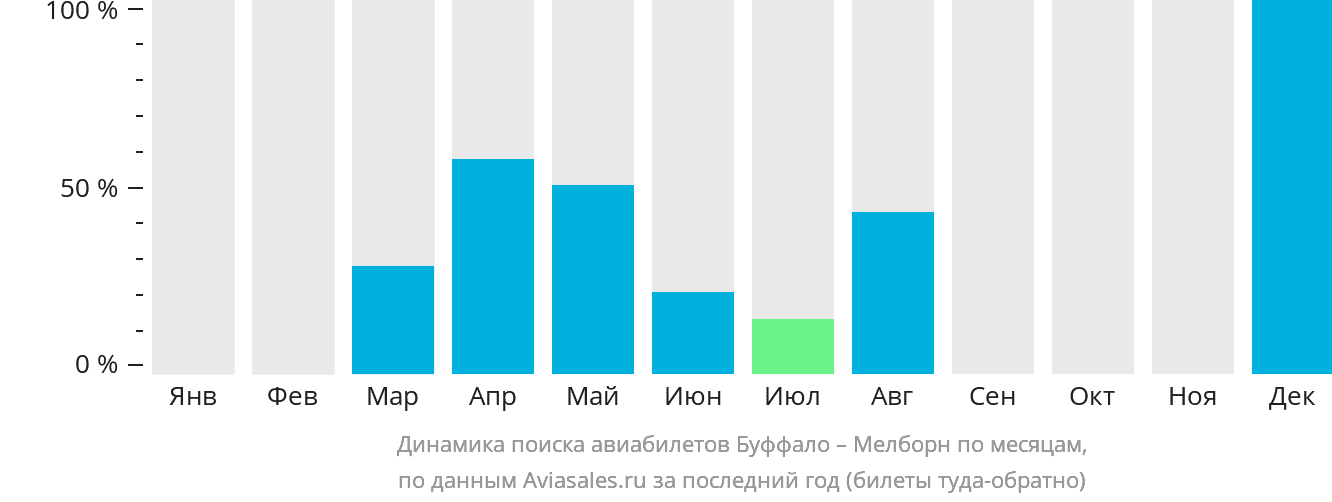 Динамика поиска авиабилетов из Буффало в Мелборн по месяцам