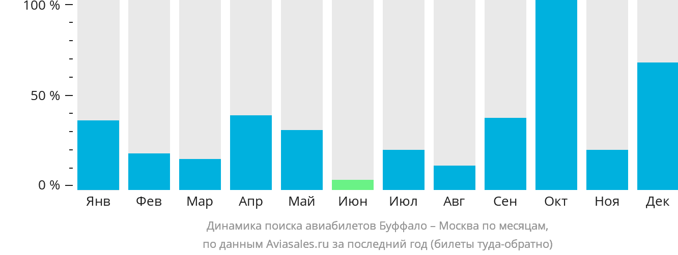 Динамика поиска авиабилетов из Буффало в Москву по месяцам