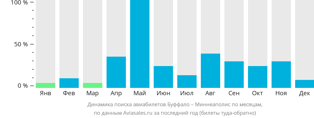 Динамика поиска авиабилетов из Буффало в Миннеаполис по месяцам