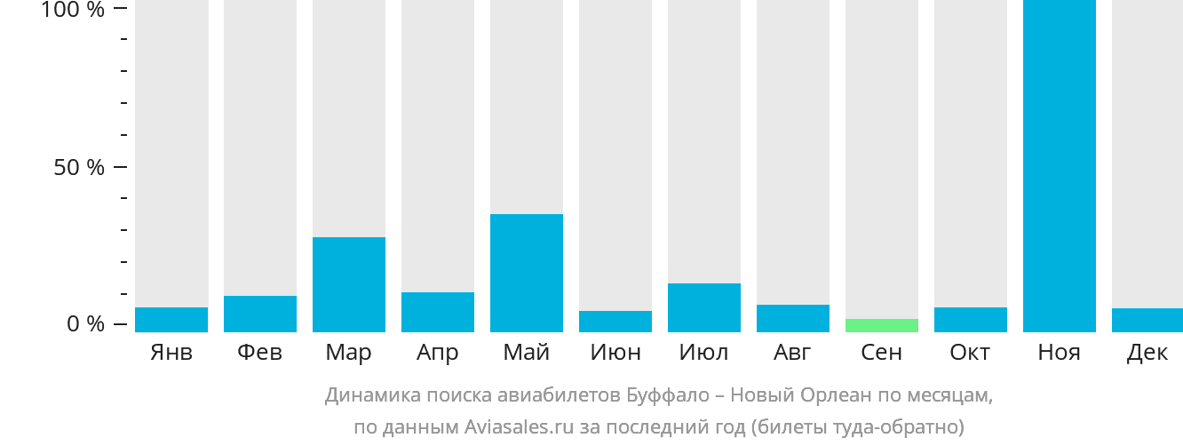 Динамика поиска авиабилетов из Буффало в Новый Орлеан по месяцам