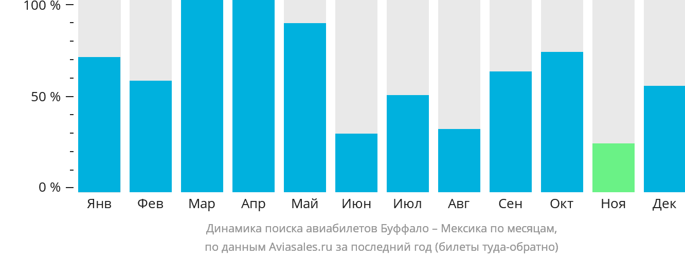 Динамика поиска авиабилетов из Буффало в Мексику по месяцам