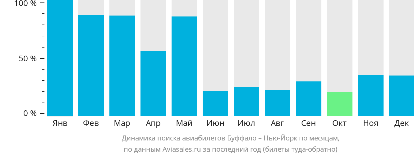 Динамика поиска авиабилетов из Буффало в Нью-Йорк по месяцам
