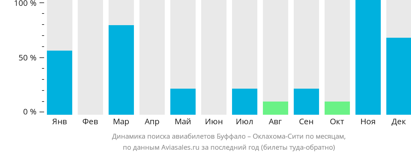 Динамика поиска авиабилетов из Буффало в Оклахома-Сити по месяцам