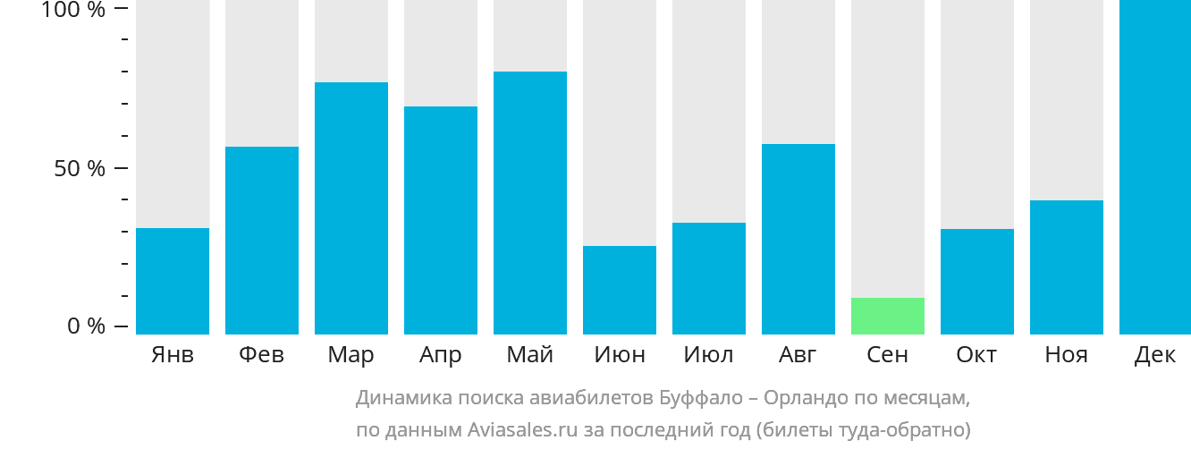 Динамика поиска авиабилетов из Буффало в Орландо по месяцам
