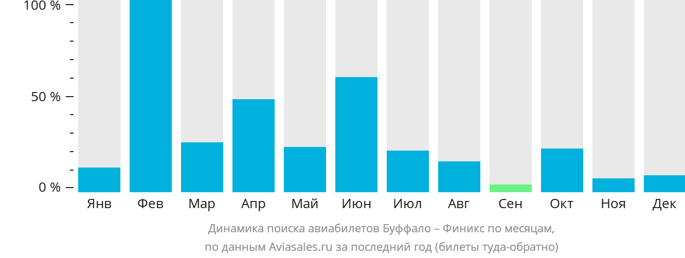Динамика поиска авиабилетов из Буффало в Финикс по месяцам