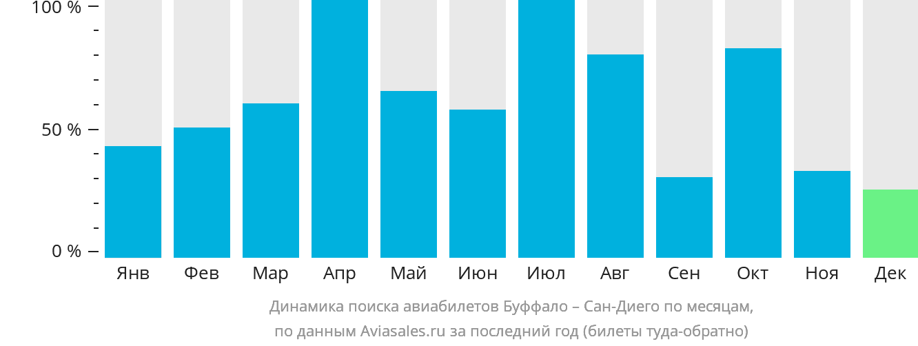 Динамика поиска авиабилетов из Буффало в Сан-Диего по месяцам